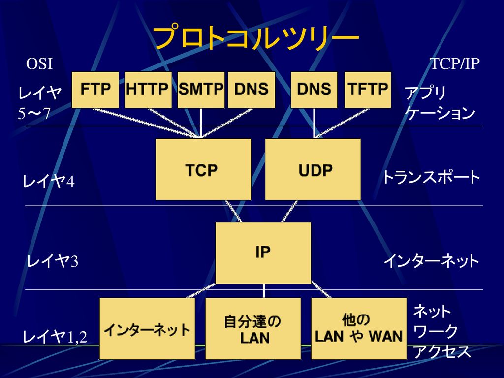 ネットワーク技術II 第9.1課 TCP/IPプロトコルスイート - ppt download